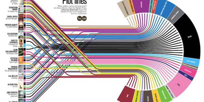 What Are The Most Popular Plots?